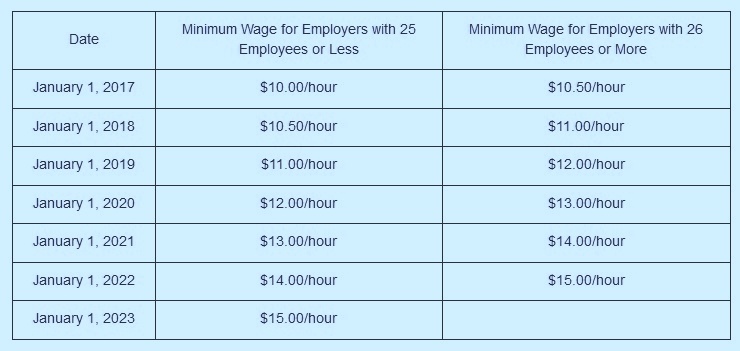 minimum-wage-in-california-cities-increasing